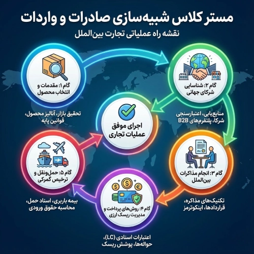 سرفصل های مسترکلاس شبیه سازی صادرات و واردات